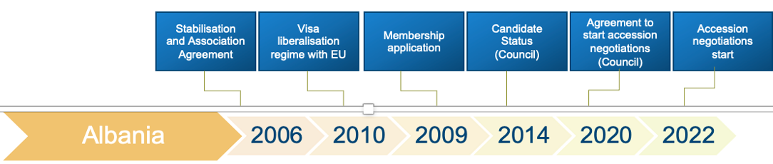 Albania accession process