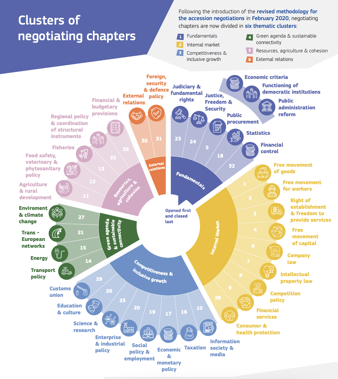 Negotiating clusters
